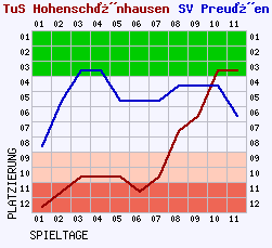 Fieberkurven