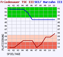 Fieberkurven