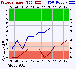 Fieberkurven