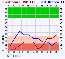 Fieberkurven