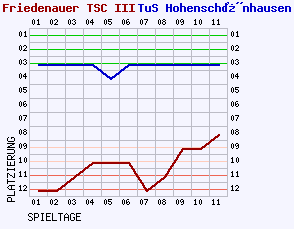 Fieberkurven