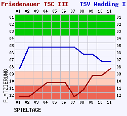 Fieberkurven