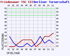 Fieberkurven