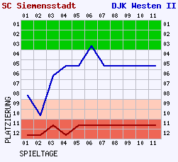 Fieberkurven