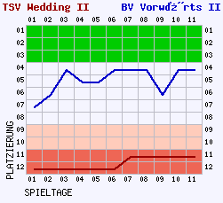 Fieberkurven