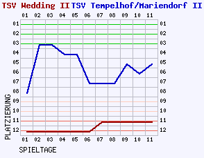 Fieberkurven