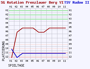 Fieberkurven