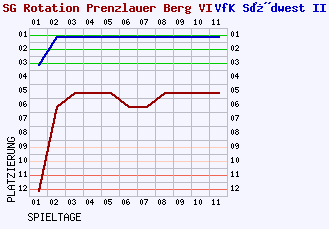 Fieberkurven