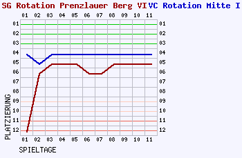 Fieberkurven