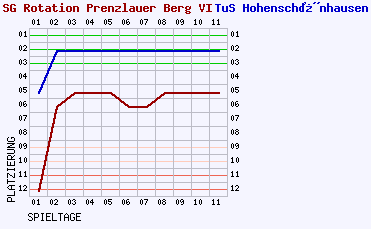 Fieberkurven