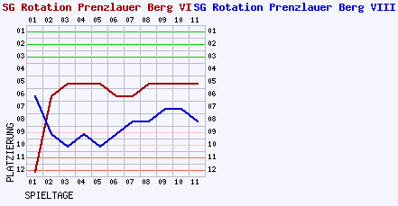 Fieberkurven