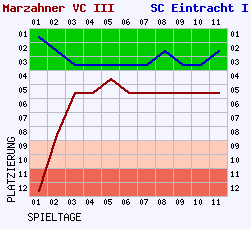 Fieberkurven