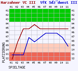 Fieberkurven