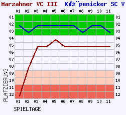 Fieberkurven