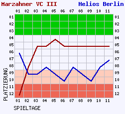 Fieberkurven