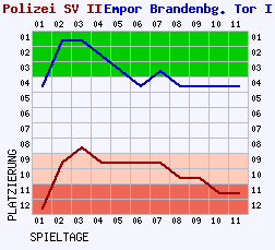 Fieberkurven