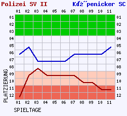 Fieberkurven