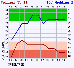 Fieberkurven