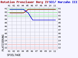 Fieberkurven