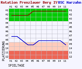 Fieberkurven