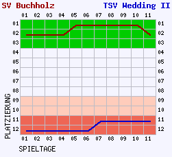 Fieberkurven