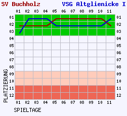 Fieberkurven