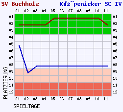 Fieberkurven