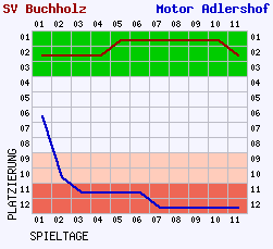 Fieberkurven