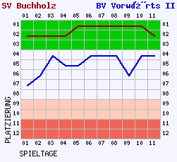 Fieberkurven