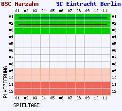 Fieberkurven