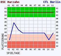 Fieberkurven