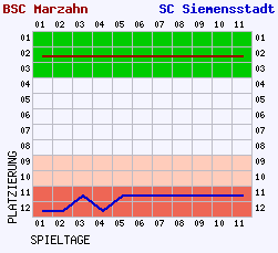 Fieberkurven