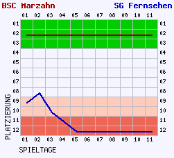 Fieberkurven