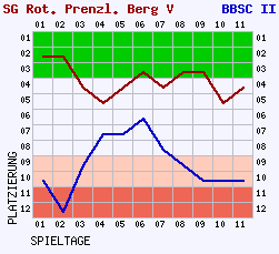 Fieberkurven