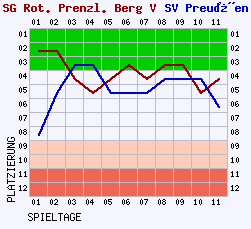 Fieberkurven