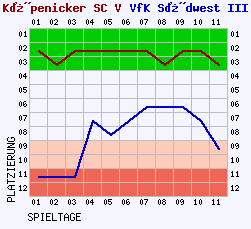 Fieberkurven