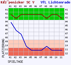 Fieberkurven