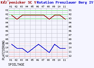 Fieberkurven