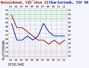 Fieberkurven