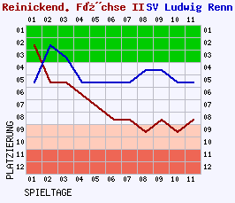 Fieberkurven