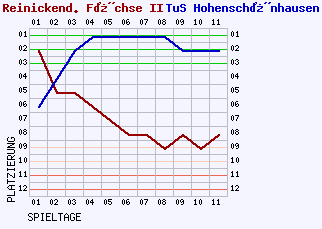 Fieberkurven