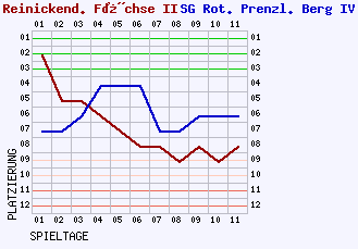 Fieberkurven