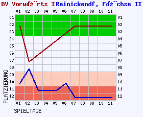 Fieberkurven