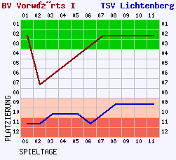 Fieberkurven