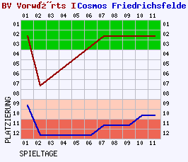 Fieberkurven