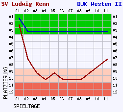 Fieberkurven