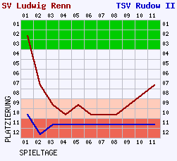 Fieberkurven