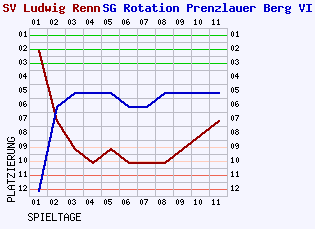 Fieberkurven