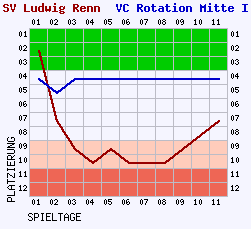 Fieberkurven