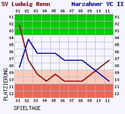 Fieberkurven